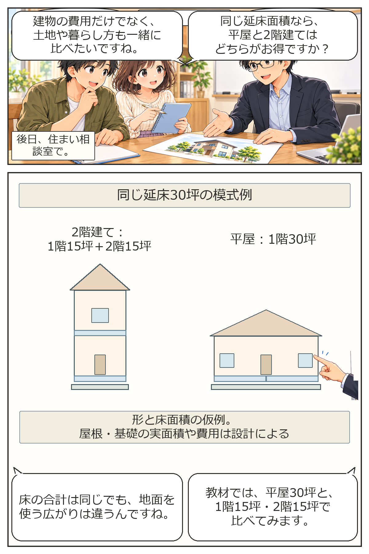 平屋と2階建て、どちらがお得?・2ページ目(全6ページ)